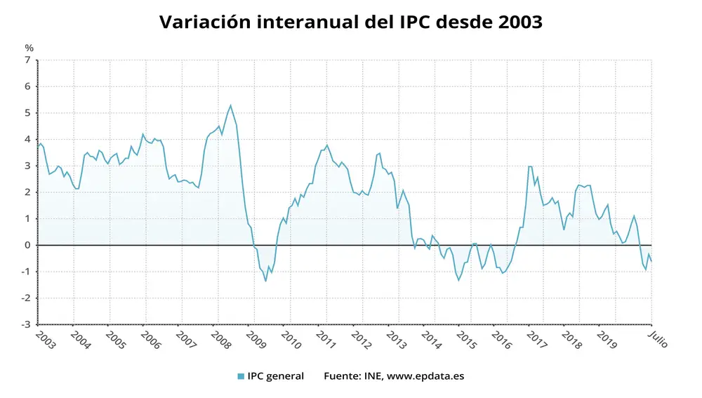 Variación interanual del IPC desde 2003 hasta julio de 2020 (INE)EPDATA13/08/2020