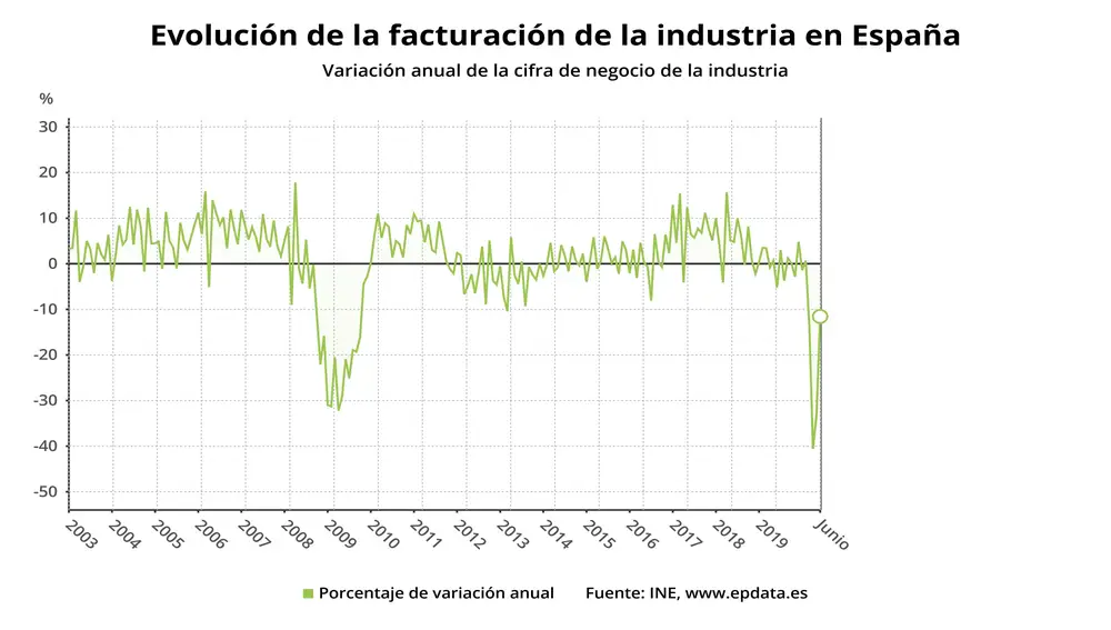 Gráfico de la evolución de la facturación en la Industria en EspañaEPDATA14/08/2020
