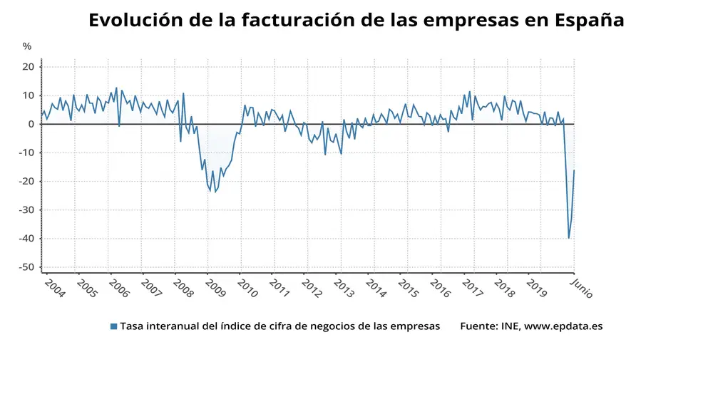 EpData.- Evolución de la facturación de las empresas hasta junio, en gráficos
