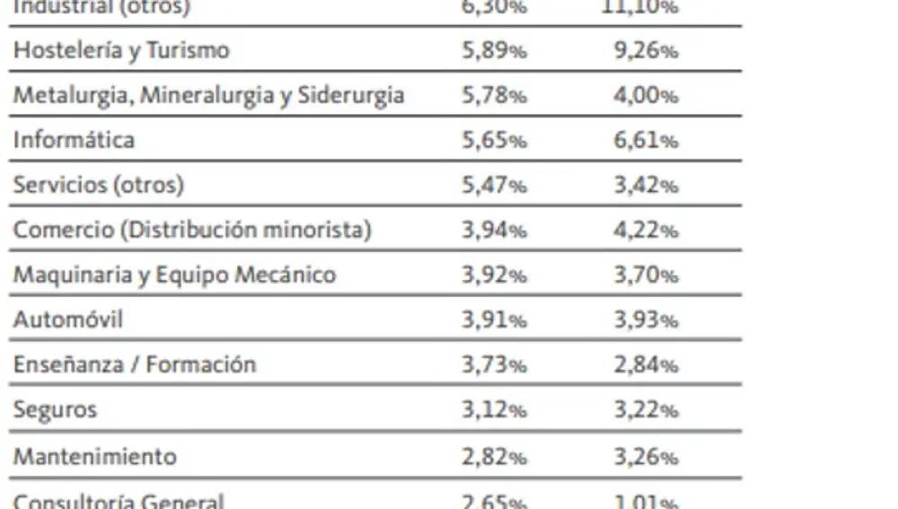 Fuente: Informe Infoempleo Adecco sobre la Empleabilidad y Formación Profesional