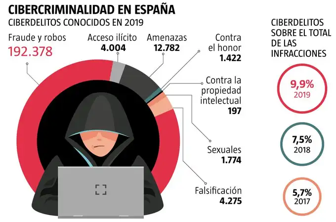 El ciberdelito en España