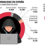El ciberdelito en España