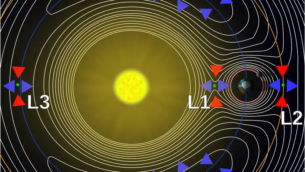 Diagrama mostrando los cinco puntos de Lagrange en torno a un sistema de dos cuerpos que en este caso incluye al Sol y a la Tierra