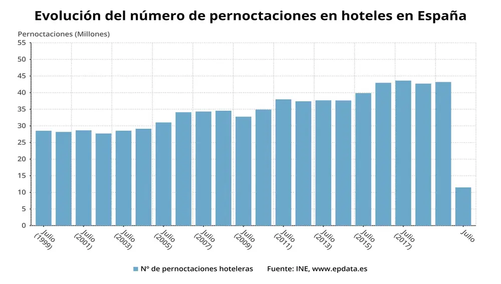 EpData.- La caída de las pernoctaciones hoteleras en julio, en gráficos