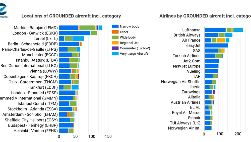 Barajas todavía tiene más aviones aparcados que ningún otro aeropuerto europeo
