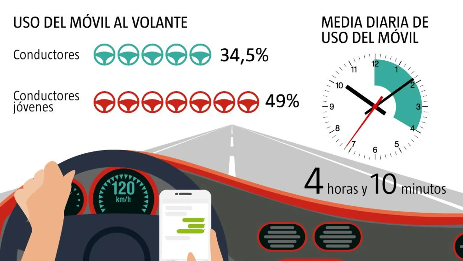 Uso del móvil al volante