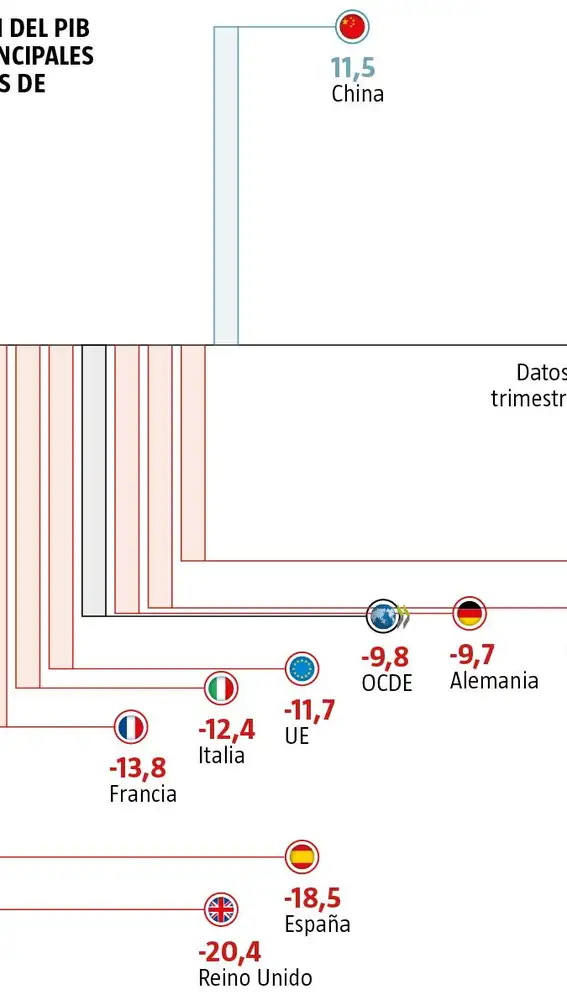 Crecimiento del PIB en algunos países de la OCDE