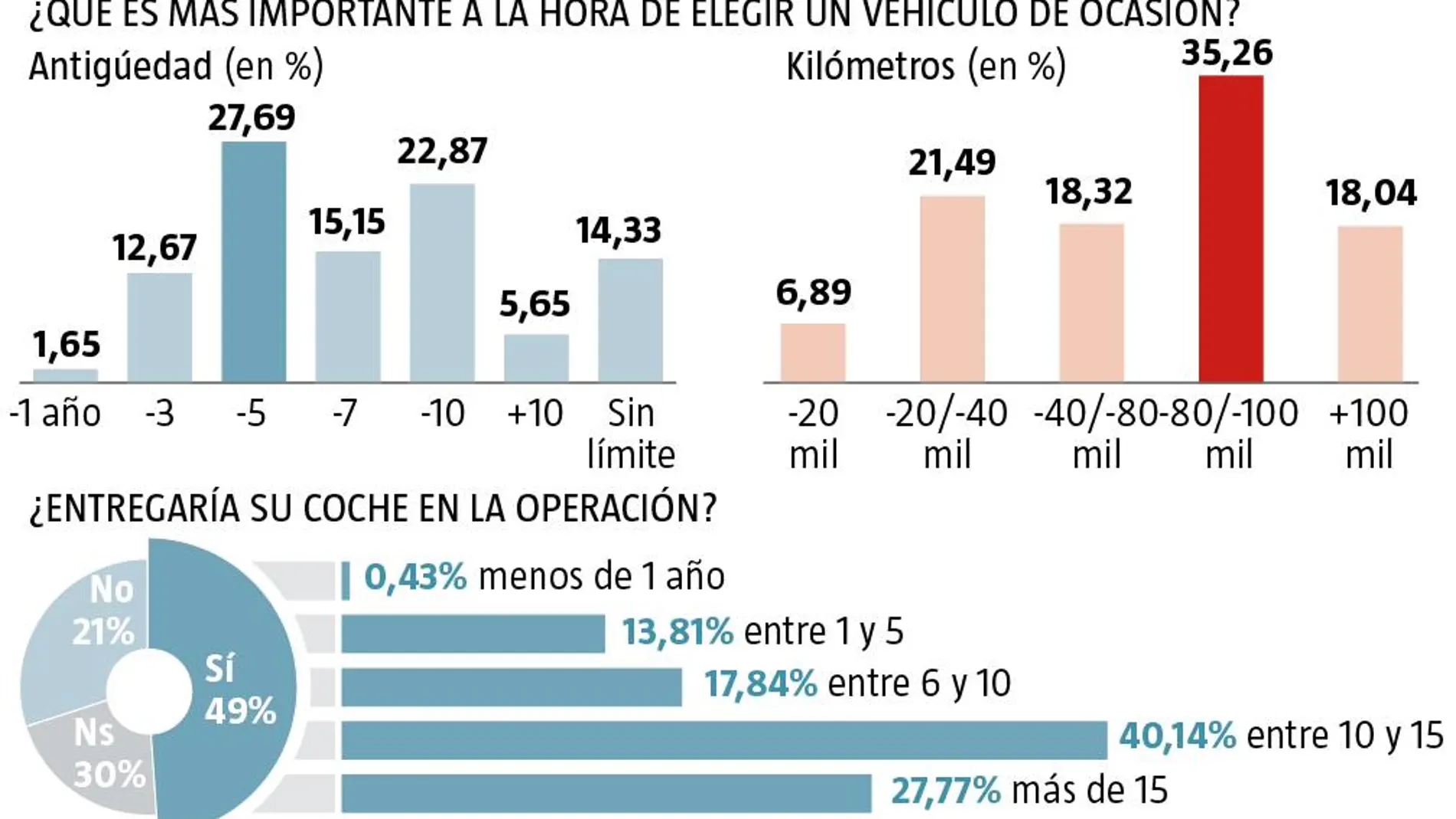 A la hora de comprar un coche de segunda mano, el kilometraje es lo que cuenta