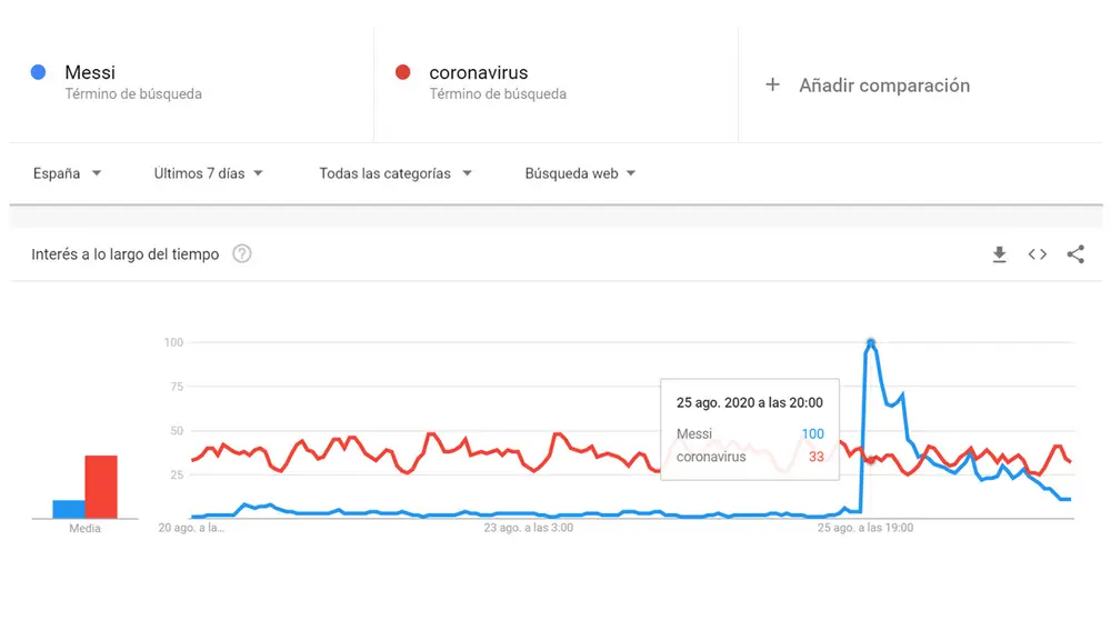 Comparativa de búsqueda en los últimos siete días, generada con Google Trends, de las palabras Messi y coronavirus en España.