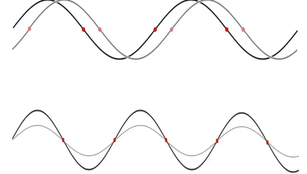 En este diagrama mostramos las mismas dos ondas que antes, pero ahora en gris incluimos la forma que tendrá la onda unos segundos después. Ambas han cambiado, así que se trata de objetos dinámicos. La de arriba está desplazándose en la dirección horizontal, y si la interpretamos como una partícula sería fácil deducir que se está moviendo. La de abajo, en cambio, permanece en el mismo lugar y sólo está pulsando arriba y abajo, como si respirara. La onda de abajo, por tanto, representa una partícula que no se mueve, pero es una partícula, no un estado vacío. El hecho de que la onda oscile en el tiempo es lo que distingue la partícula del vacío.