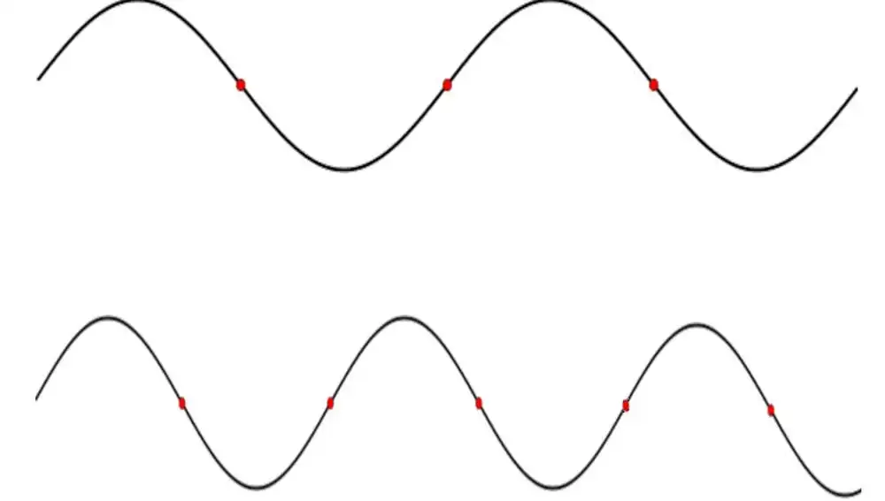 En estas dos ondas la longitud de onda viene dada por la distancia entre dos puntos rojos o, más estrictamente, el doble de esa distancia. Si interpretamos estas ondas como partículas, la onda de abajo, con una longitud de onda menor, sería una partícula que se mueve más rápido que la de arriba.