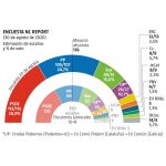 NC Report encuesta electoral 8 agosto 2020