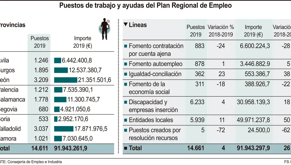 Puestos de trabajo y ayudas del Plan Regional de Empleo