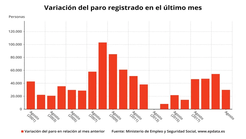 Variación mensual del paro registrado en agosto de 2020, en meses comparables (Ministerio de Trabajo y Economía Social)EPDATA02/09/2020