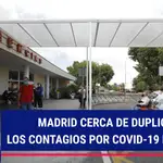 Madrid cerca de duplicar los contagios por Covid-19 con 1.104 positivos y registra 21 fallecidos en un día