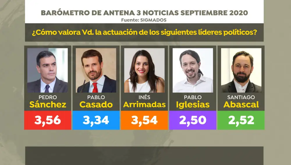 Valoración de los líderes políticos en el barómetro de Sigma Dos para Antena 3 Noticias