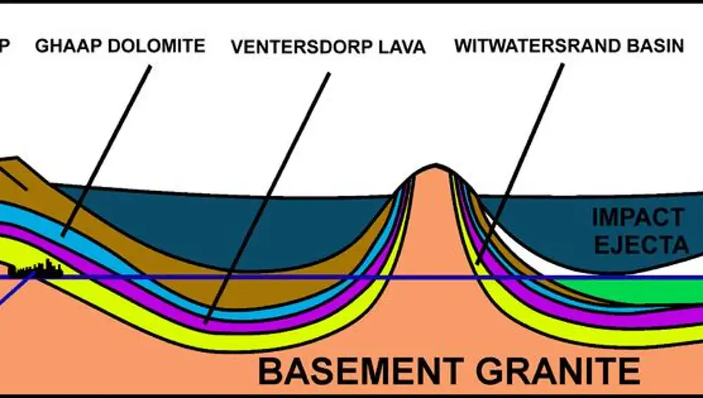 Sección de las diferentes capas de roca que componen la cuenca de Witwatersrand. La capa amarilla contiene el material aurífero.