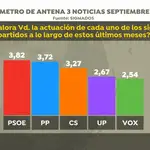  Barómetro Antena 3: Los populares recortan distancias con el PSOE