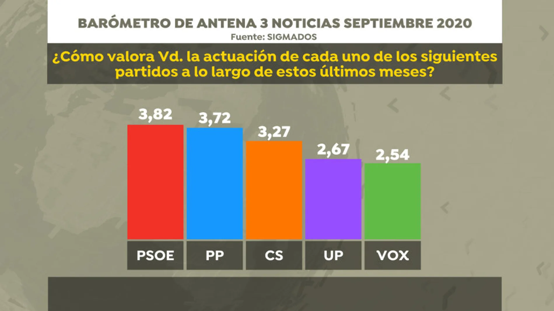 Barómetro de Antena 3 Noticias