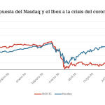 Gráfico con la evolución del Nasdaq y en Ibex35 el último año en el que se evidencia la diferente forma de responder tras la crisis de la Covid-19.