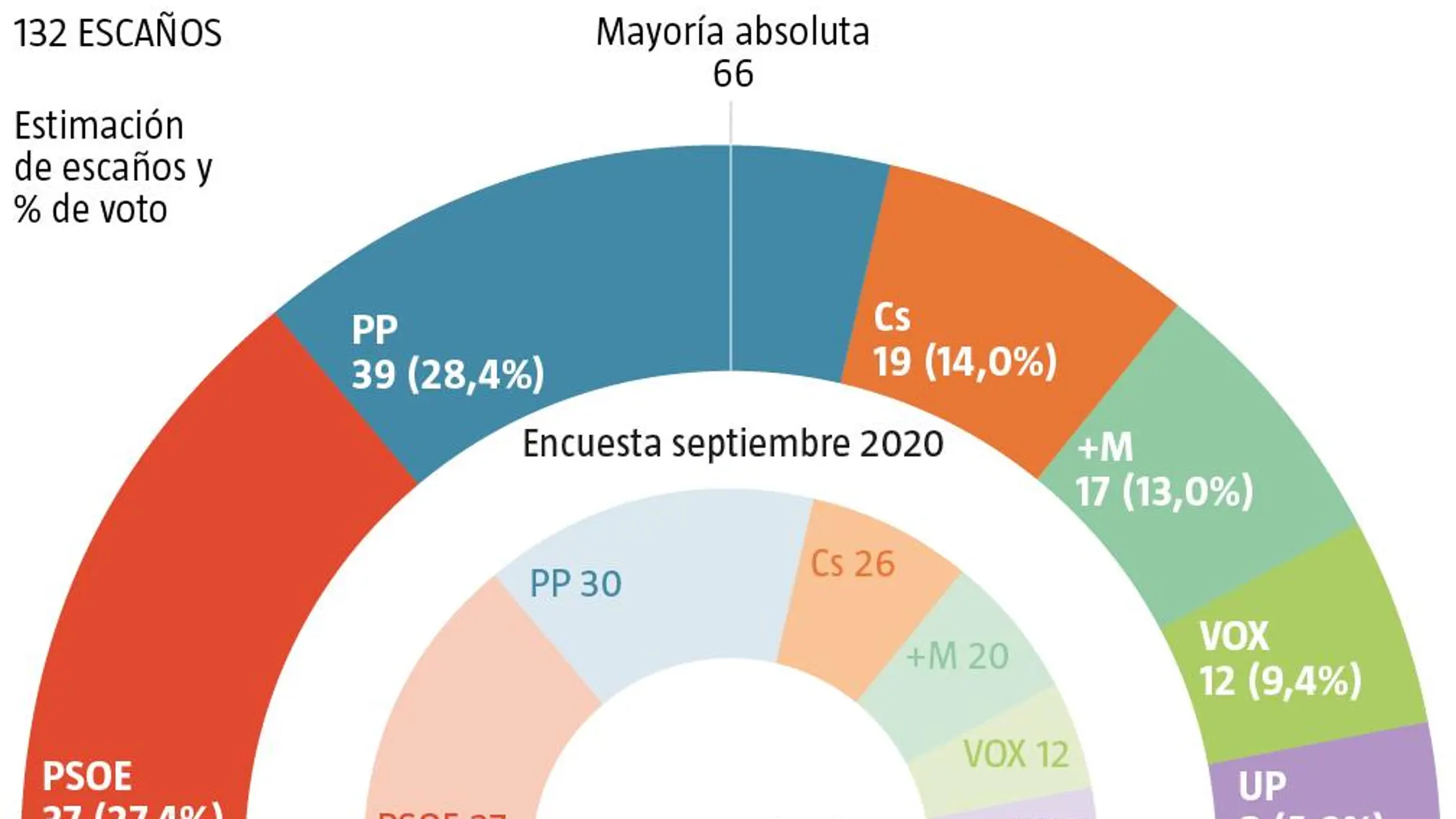 Encuesta electoral Madrid, NC Report septiembre 2020