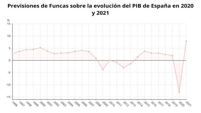 Previsiones de Funcas sobre la evolución del PIB de España en 2020 y 2021