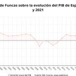 Previsiones de Funcas sobre la evolución del PIB de España en 2020 y 2021