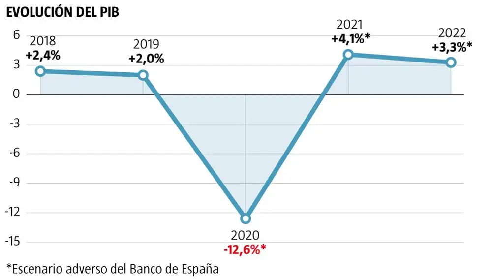 Evolución del PIB, con datos del Banco de España