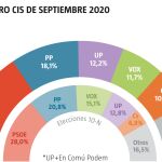 Estimación de voto en %