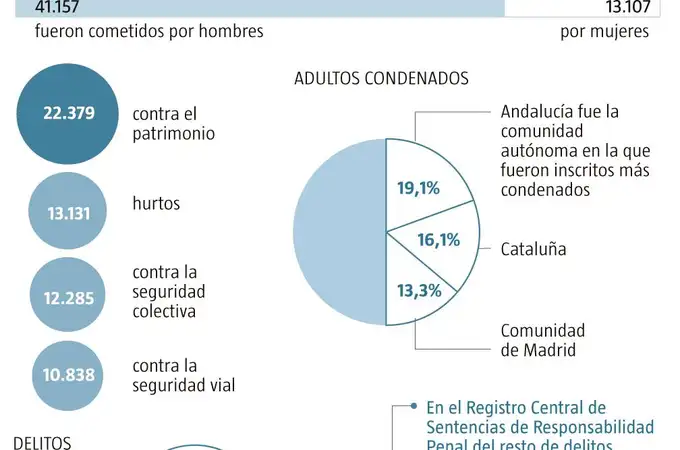 Madrid tiene la tasa de criminalidad juvenil más baja de España