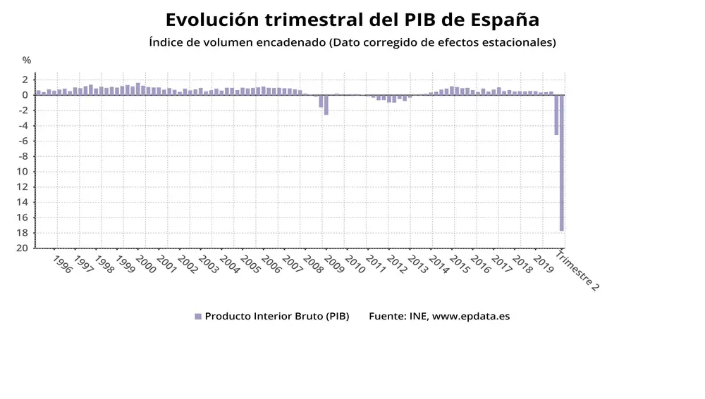Evolución trimestral del PIB en EspañaEPDATA23/09/2020