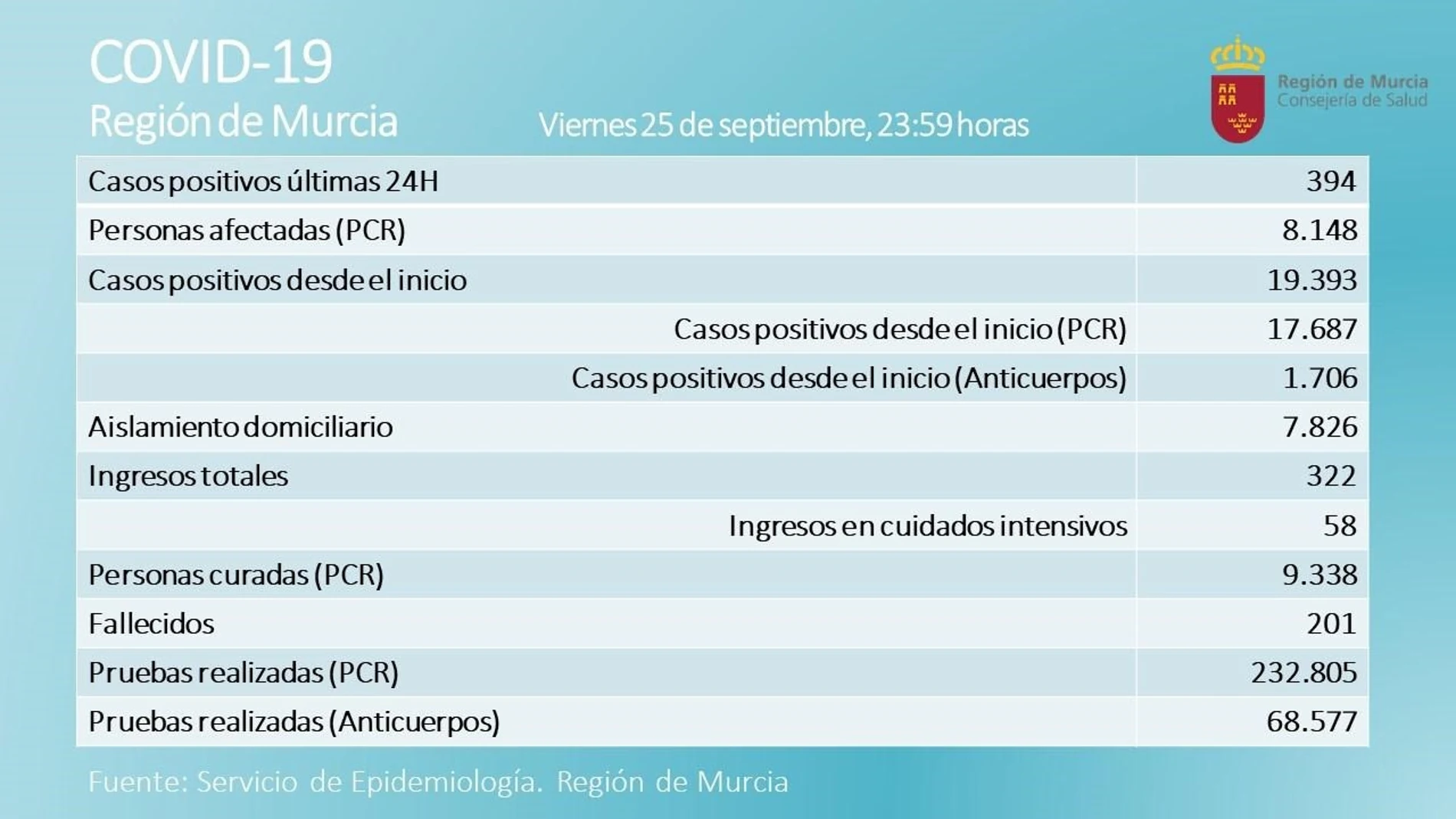 Tabla sobre la evolución del coronavirus en la Región de Murcia