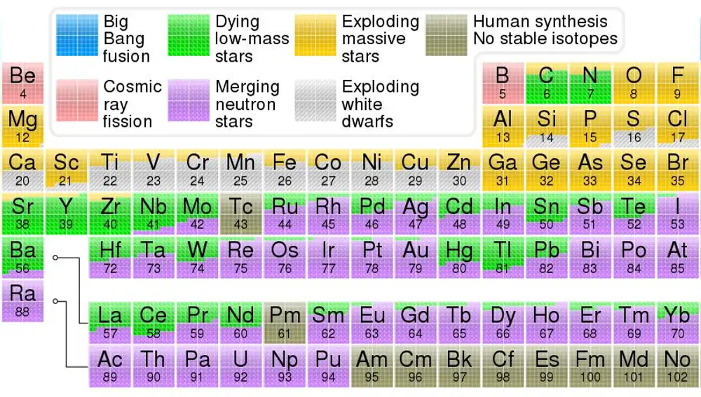 En esta tabla periódica se muestra en qué eventos astronómicos se forman los átomos de cada elemento.