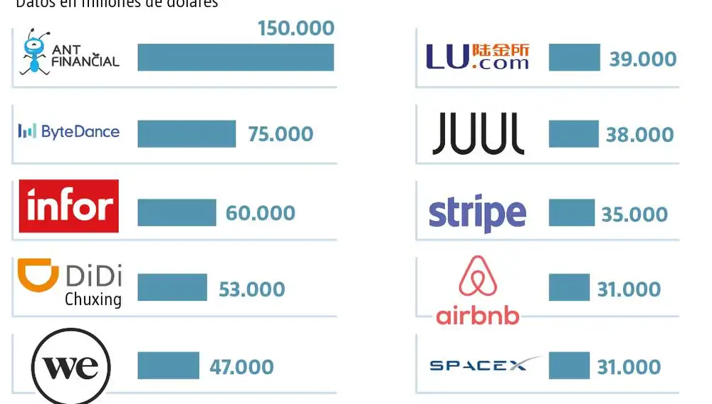 Ranking de las startups que más facturan