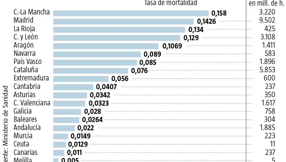 Tasa de mortalidad en las CC AA