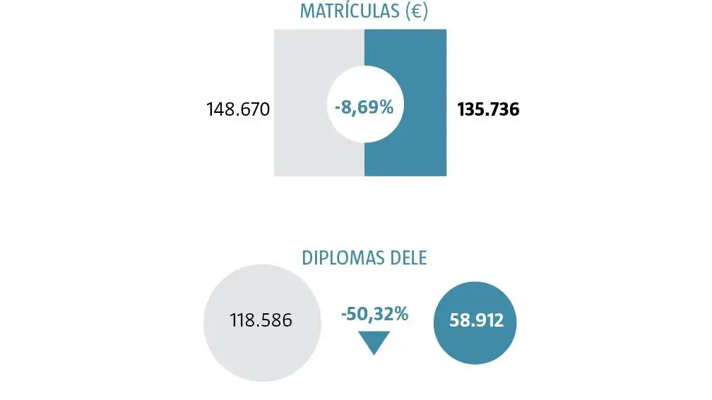 Las cifras del instituto Cervantes