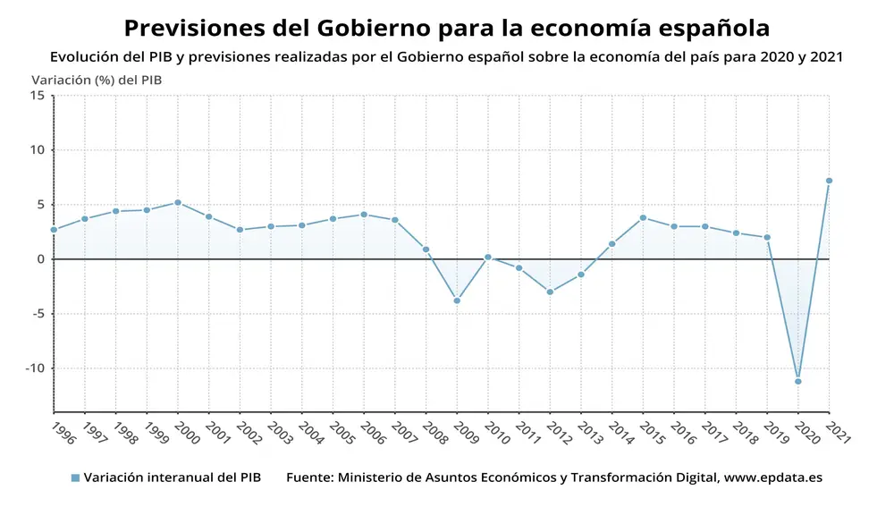 Previsiones del Gobierno sobre la evolución de la economía española en 2020 y 2021 (INE, Ministerio de Asuntos Económicos)EPDATA06/10/2020