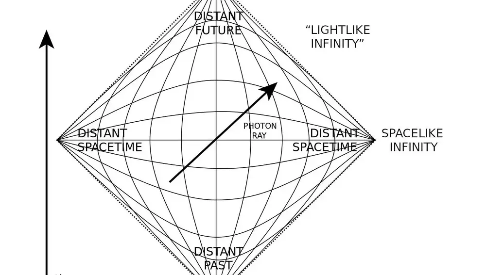 Un ejemplo de diagrama de Penrose, en concreto el más sencillo: el correspondiente a un universo vacío. El tiempo progresa desde abajo hacia arriba, y el espacio se extiende de izquierda a derecha. El vértice inferior del diagrama es el pasado remoto para los objetos con masa, como nosotros, y el vértice superior es su futuro remoto. Para los rayos de luz, en cambio, el pasado remoto son los dos lados inferiores del cuadrado y el futuro remoto son los dos lados superiores. Un rayo de luz que se origina en el lado inferior izquierdo sólo puede progresar hacia el lado superior derecho, y viceversa.