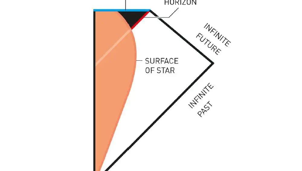 Diagrama de Penrose en el que se representa el colapso de una estrella la formación de un agujero negro, de forma análoga a la figura que vimos antes. La materia de la estrella está representada en color naranja, el agujero negro en color negro, el horizonte de sucesos en rojo y la singularidad en azul. El tiempo progresa de abajo a arriba, y se ha omitido la mitad izquierda del diagrama porque es idéntica a ésta que estamos viendo.