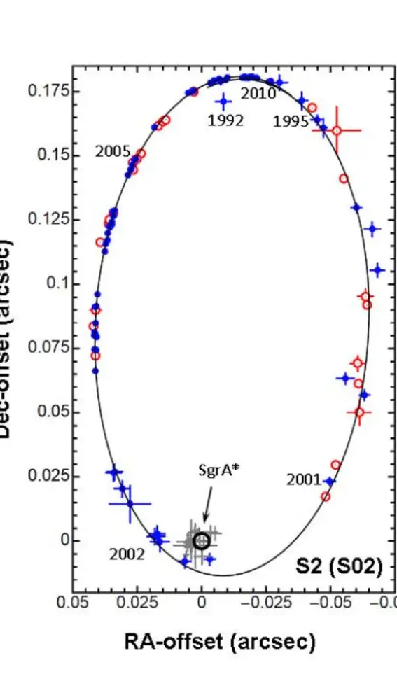 Movimiento de la estrella S2 alrededor de Sagitario A* a lo largo de 18 años, de 1992 a 2010. Las cruces grises en torno a Sagitario A* son erupciones detectadas en el infrarrojo que nos acotan la posición del objeto y nos informan de su movimiento y tamaño máximo.