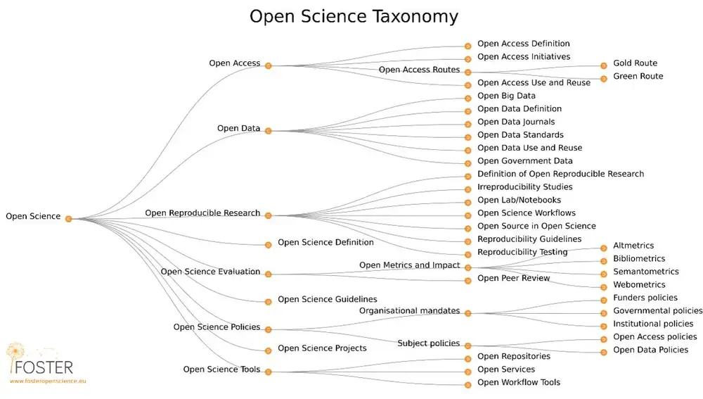 Taxonomía de las publicaciones Open Science diseñada por Foster