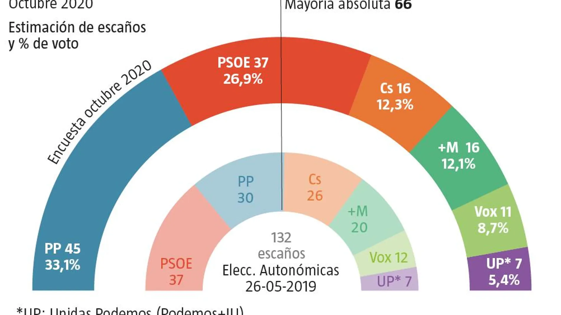 Encuesta electoral Madrid, NC Report