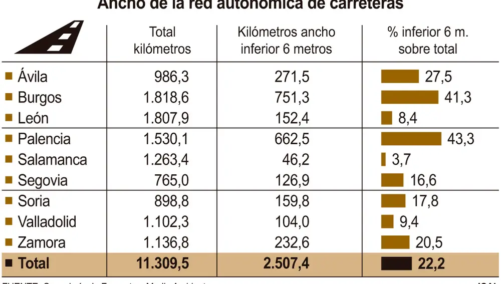 Ancho de la red autonómica de carreteras