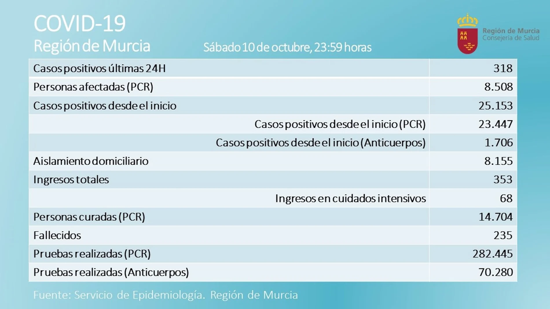 Tabla de contagios diarios en la Región de Murcia