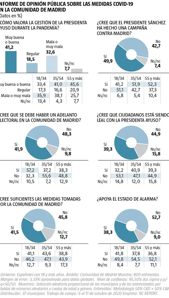 Encuesta NC Report sobre medidas COVID en la comunidad de Madrid