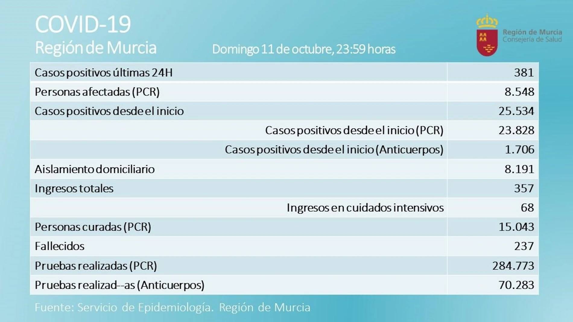 Balance de casos proporcionado por la Consejería de Salud