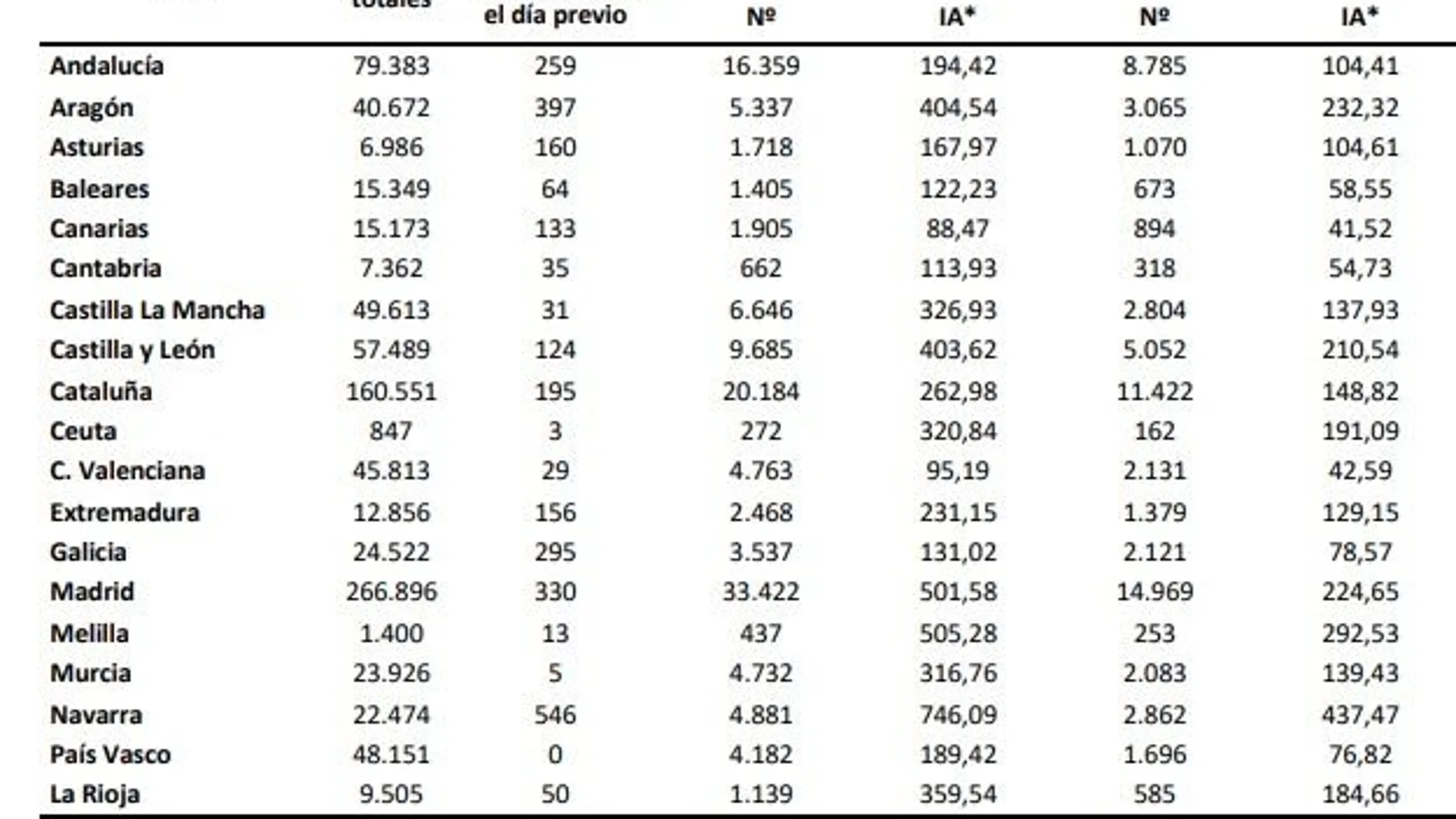 La región registró ayer récord de casos desde el comienzo de la pandemia: 546