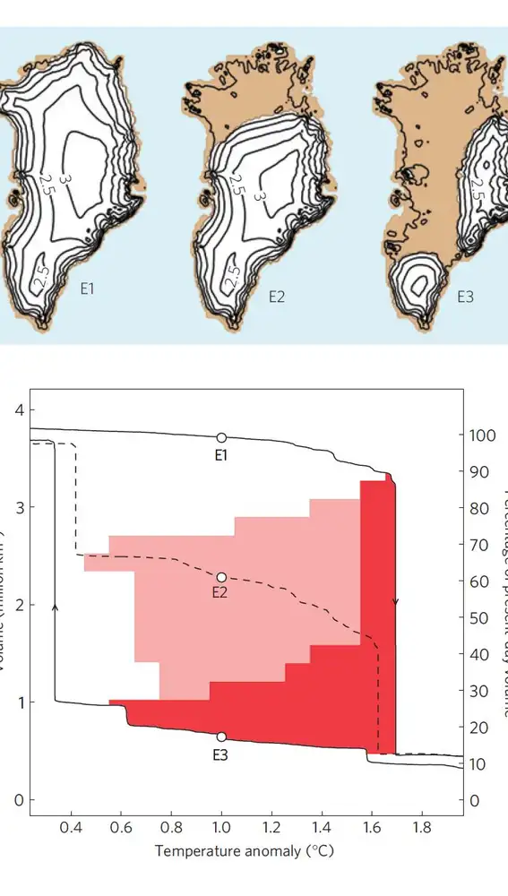 Estas imágenes muestran el resultado de una simulación de la capa de hielo de Groenlandia. La simulación señala que hay tres posibles estados de equilibrio, que están representados en la parte superior. En uno de ellos (E1) la isla está casi por completo cubierta de hielo, que es como la conocemos hoy. En otro la isla ha perdido el 90% de volumen del hielo (E3), y hay un estado intermedio (E2) en el que conserva aproximadamente el 50% del hielo. La gráfica de abajo muestra qué circunstancias llevan a cada uno de los tres estados: el eje horizontal muestra la diferencia entre la temperatura media en verano en época preindustrial y la temperatura aplicada a los veranos de la simulación; el eje vertical muestra el volumen total de hielo en la isla. Las condiciones en la zona blanca terminan conduciendo a un estado similar a E1, las de la zona rojo claro a un estado similar a E2 y las de la zona rojo oscuro a un estado similar a E3. Observa
