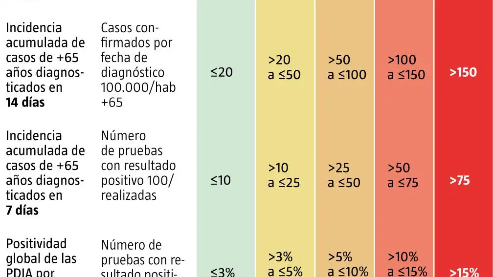 Indicadores para valoración de riesgo