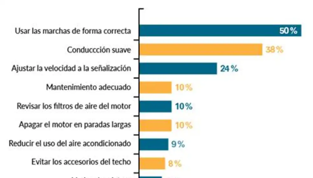 Consejos para reducir el consumo de carburante. Fuente: OCU